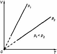 ��������� �������