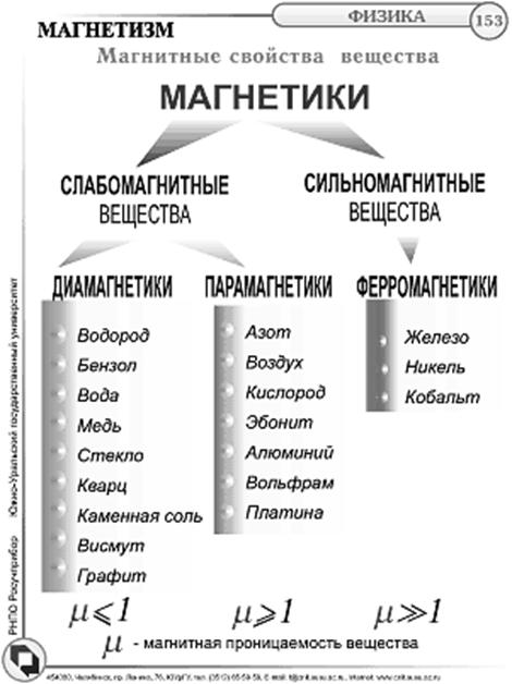 Парамагнетики