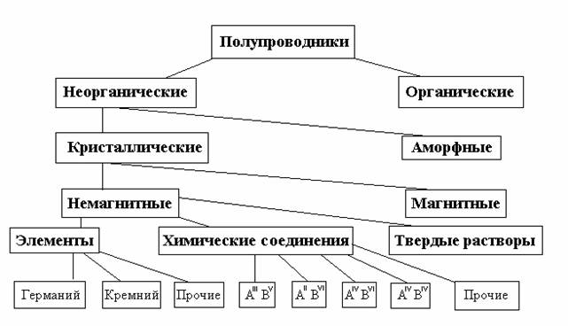 Полупроводники